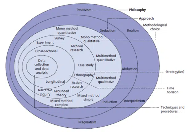 the research onion model