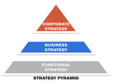 Types of Strategies