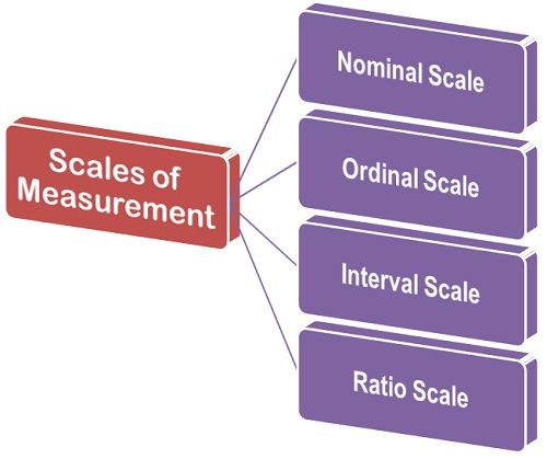 importance of measurement scales in research